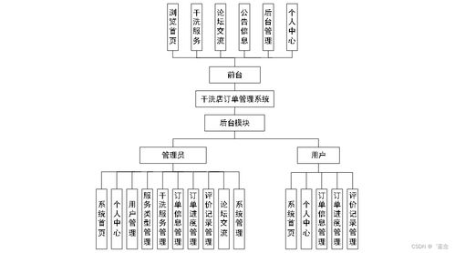 基于SpringBoot的干洗店訂單管理系統(tǒng)設(shè)計與實現(xiàn)
